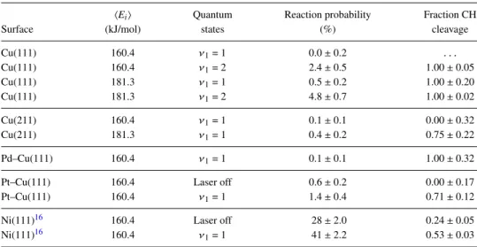 TABLE II. Sticking probabilities obtained with AIMD for Cu(111), Cu(211), Pd–Cu(111), Pt–Cu(111), and Ni(111)