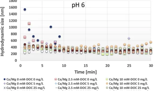 Fig. 2. Aggregation kinetics of Cu 0 ENPs as a function of DOC concentration, ionic strength and pH over 30 min of measurement using DLS.