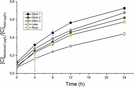 Fig. 4. Dissolved copper fraction and standard deviation over 24 h in natural surface water collected from the Netherlands.
