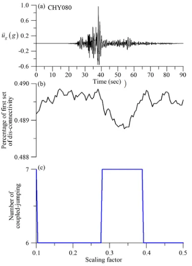 Figure 9. Under (a) the Chi-Chi earthquake (CHY028) with dif-ferent scaling factor, showing (b) the percentage in the first set of dis-connectivity, and (c) the number of coupled-jumping