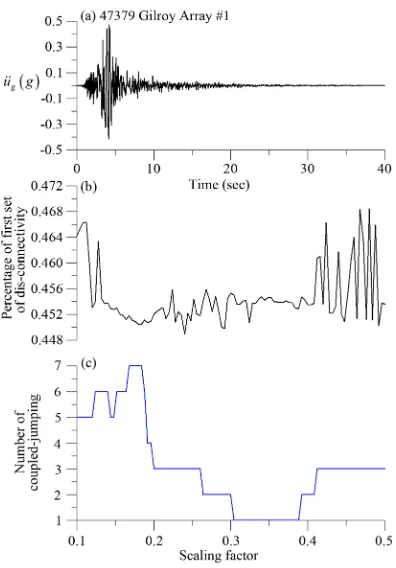 Figure 11. Under (a) the El Centro earthquake (ELC180) with different scaling factor, showing (b) the percentage in the first set of dis-connec- tivity, and (c) the number of coupled-jumping