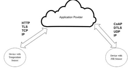 Fig. 1 Device to Device communication 
