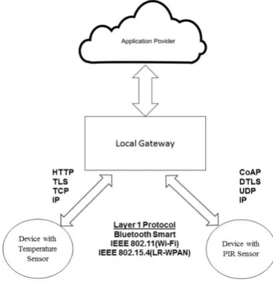 Fig. 3 Device to Gateway communication model diagram 