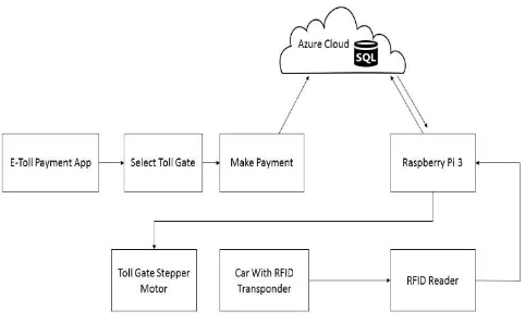 Fig. 5 Architecture of E-Toll Payment using Azure Cloud 