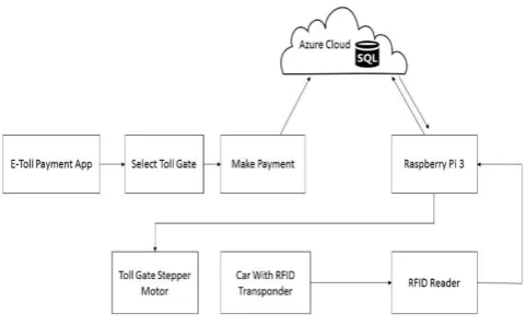 Fig. 5 Architecture of E-Toll Payment using Azure Cloud 