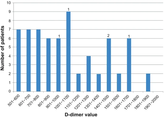 Figure 1 A distribution of the 66 out of 217 D-dimer values that were above 500 ng/mL