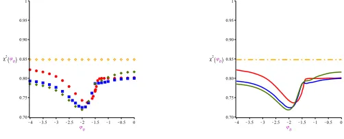 Figure 7. Comparisons between WMAP9 raw data and angular power spectra for the two–exponential potential
