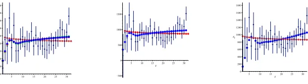 Figure 8. χpresent around2(δ) for three choices of ϕ0 in the two–exponential model with γ = 0.08 and for the optimal model witha gaussian bump of ﬁg