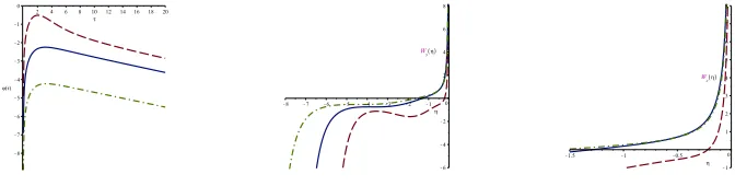 Figure 1. τlines forconformal time–evolution of the scalar ﬁeld near the turning point (left), the corresponding MS potentials Ws in η (center) and an enlarged view of the region where the Ws cross the horizontal axis (right)