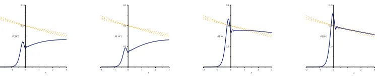 Figure 2. Power spectra of scalar perturbations for the double–exponential potential of eq