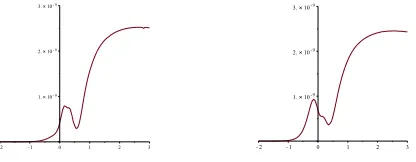 Figure 4. The eof theﬀect of a slightly negative γ in the two–exponential potential. We focus on a smaller portion k that is still realistic with these models, and yet suﬃces to get fair χ2 estimates