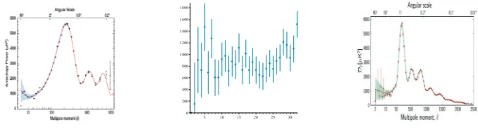 Figure 6. WMAP9 determination [21] of the CMB angular power spectrum (left), the raw data for its low–ℓportion (center) and the corresponding PLANCK determination [20] (right)
