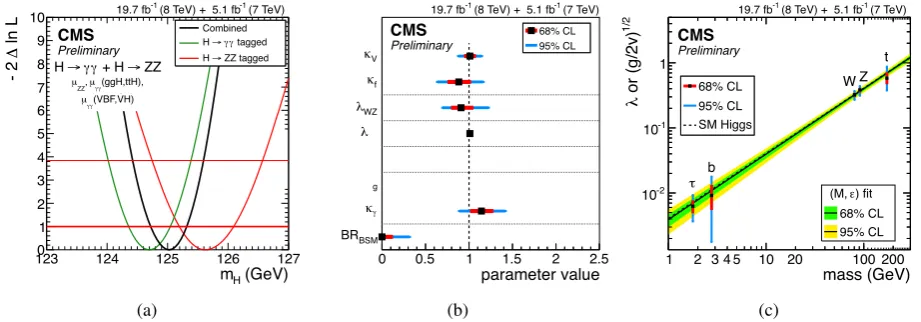 Figure 2. (a) One dimensional scan of the test statistic versus the hypothesized Higgs boson massγγdeviations in the coupling for the LHC XS WG benchmark models [5]
