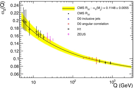 Figure 3. The strong coupling3-loop solution to the RGE as a function of themomentum transferits total uncertainty (band) evolved from the CMSdetermination αS (Q) (solid line) and αS (MZ) = 0.1148 ± 0.0055 using a Q = ⟨pT1,2⟩.