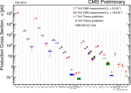Figure 4. The total production cross section of ﬁnal states including W and Z bosons, top quarks, and Higgsbosons are compared to theoretical predictions at 7 TeV (blue lines) and 8 TeV (green lines)