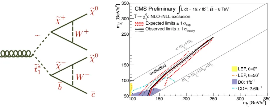 Figure 9. (a) Diagram for the pair production of top squarks with the decay mode t˜1 → c + �χ01