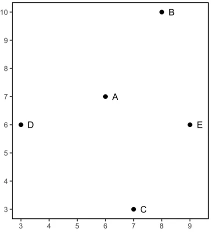 Figure 1.1: MDS Model: A two-dimensional configuration of dissimilarity data with five objects (i.e., A, B, C, D and E).