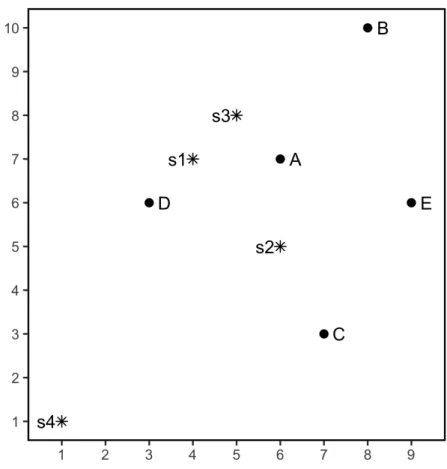 Figure 1.2: MDU Model: A two-dimensional configuration of preference data with four subjects (i.e., s1, s2, s3 and s4) and five objects (i.e., A, B, C, D and E).