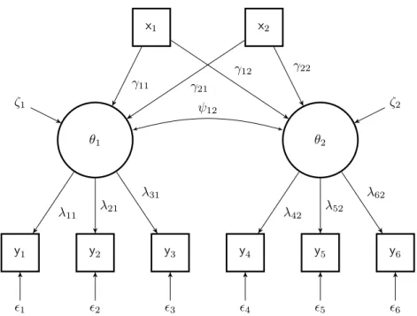 Figure 1.4: A path diagram for a MIMIC model with two external variables that are represented by a square.