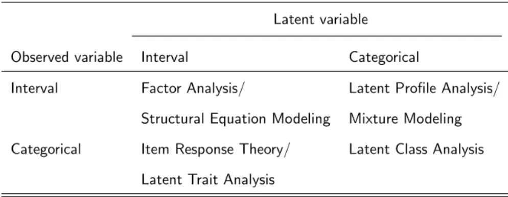 Table 2.1: Classes of Latent Variable Models.