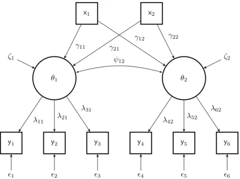 Figure 2.2: A path diagram for a MIMIC model with two external variables that are represented by a square.