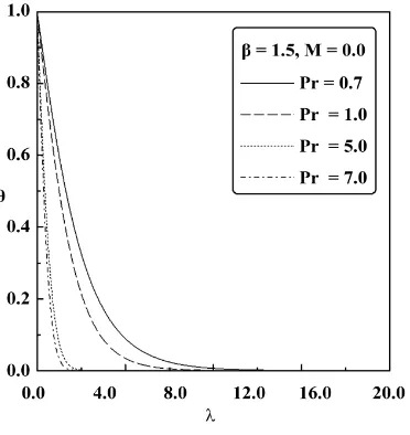Figure 6. Temperature profiles over a range of M  with β =1.5 and Pr=0.7. 