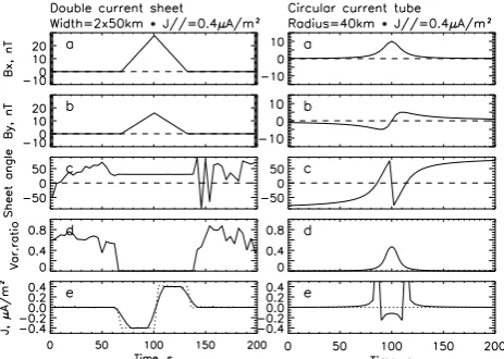 Fig. 1. Models of the magnetic perturbation created by a pair ofsity (modelled = dotted line; obtained by applying the inﬁnite sheetthe intermediate and the largest eigenvalues;opposite parallel inﬁnite current sheets (left) and a circular currenttube (rig