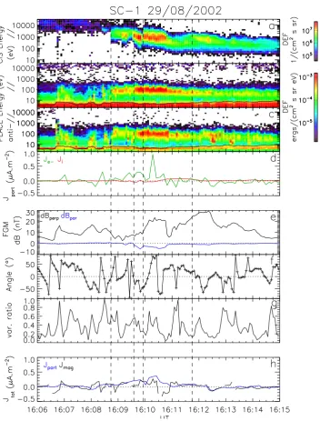 Fig. 2. Cluster data for event A (sc-1, 29 August 2002). (a) CIS ion spectrogram in the direction parallel to the magnetic ﬁeld; (b), (c)PEACE electron spectrogram in the parallel and anti-parallel directions; (d) electron and ion ﬁeld-aligned currents; (e