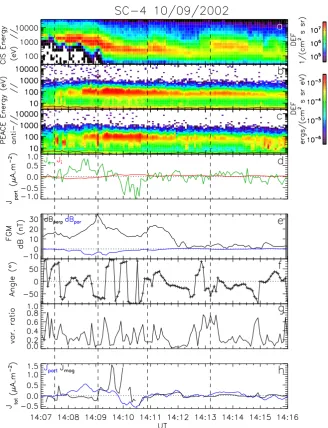 Fig. 3. Cluster data for event B (sc-4, 10 September 2002). Same format as Fig. 2.