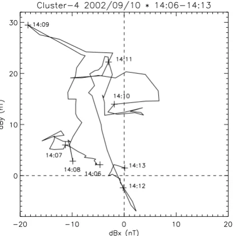 Fig. 4. Hodograph of the perpendicular component of the magneticperturbation for the period 14:06–14:13 UT during event B (sc-4,10 September 2002)