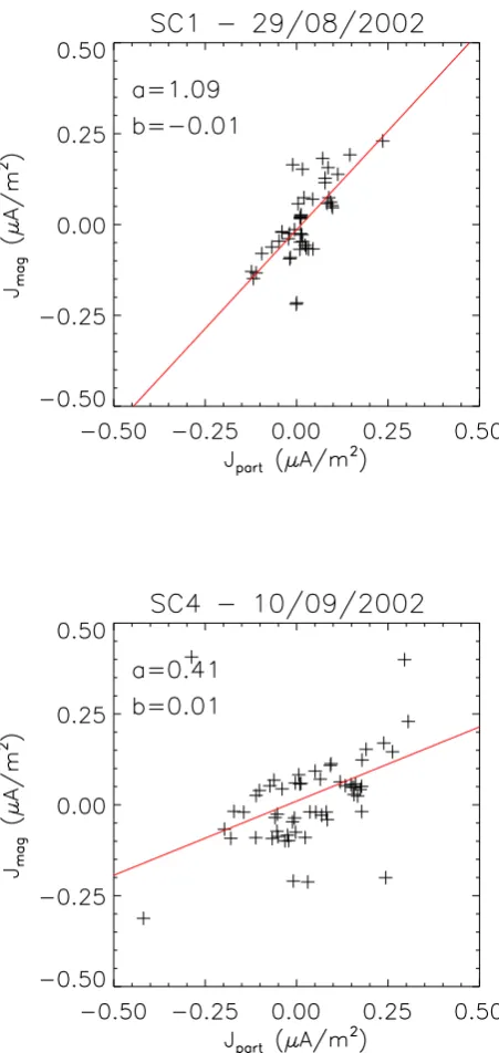 Fig. 5. Least-square linear regression ﬁt (red line) betweenand(Top) for event A (sc-1, 29 August 2002), 16:06–16:15 UT