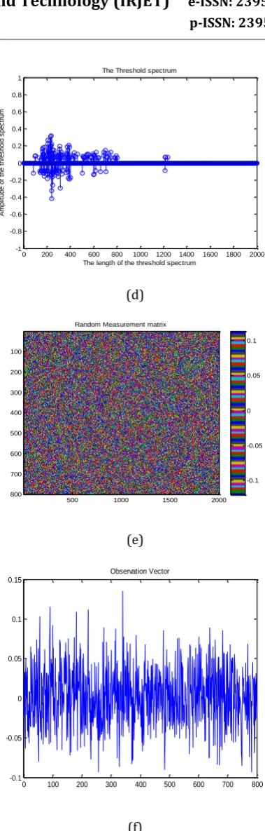 Fig.4 Enhanced Output From Babble Noise at (0db) (a) Clean Speech (b) Noisy Speech (c) Applying DCT (d) Thresholding (e) Random Measurement Matrix (f) Output for Compressive Sensing 
