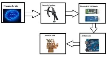 Fig -2: Four stages of Robotic Arm   
