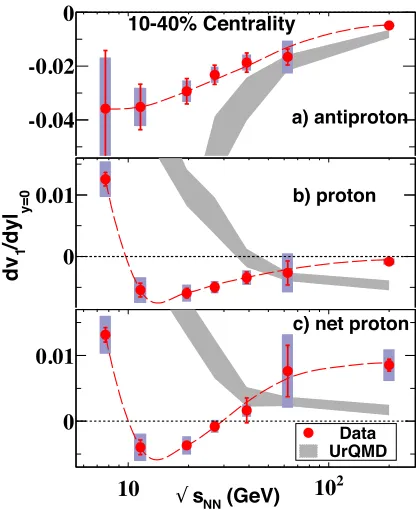 Figure 1. The beam energy dependence of(b) and (c) report measurement foranti-protons, protons and net-protonsrespectively, along with UrQMD calculations.Shaded bars represent the systematicuncertainties