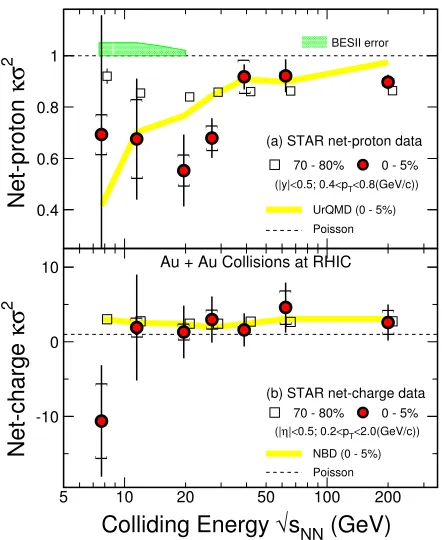 Figure 4. Net-proton (top panel) [12] andAusimulations and the yellow solid line in thebottom panel is the result of negativebinomial statistics