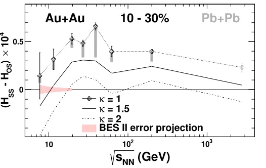 Figure 5. √also shown [16]. The verticalasymmetric bands represent thesystematic errors and the band aroundzero indicates the statistical errorsfrom the proposed RHIC BESII Au collisions