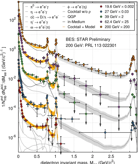 Figure 8. The di-electron invariant massdistributions as a function of beam energy inminimun-bias Au + Au collisions at √sNN =19.6, 27, 39, 62.4 and 200 GeV, from bottomto top, respectively