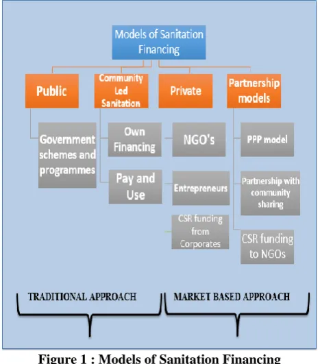 Figure 1 : Models of Sanitation Financing 