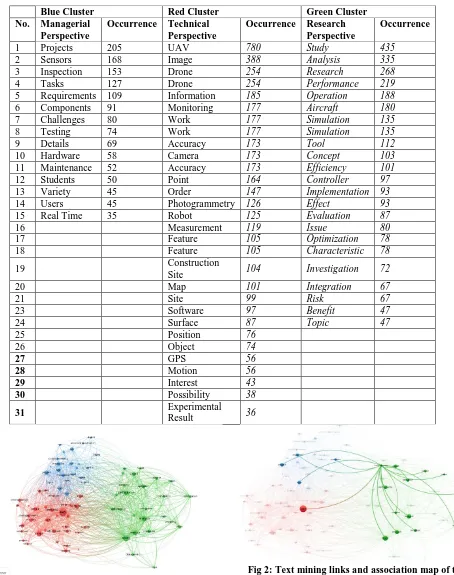 Fig 2: Text mining links and association map of the keyword “implementation”. 