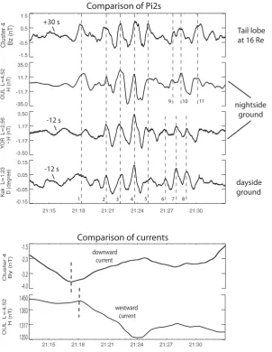 Fig. 10. (a) Comparison of magnetic ﬁelds of in-situ (Cluster), nightside and dayside ground data for the Pi2 event on 8 September 2002.The data were band-pass ﬁltered (4 s, 150 s)