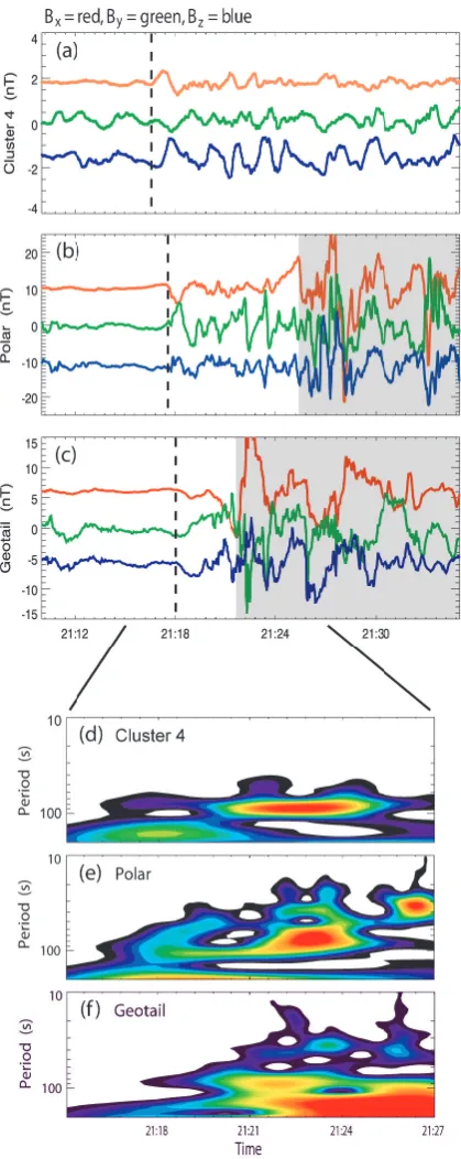Fig. 11. (a–c) Three magnetic ﬁeld components of Cluster, Polarand Geotail for comparison (band-pass ﬁltered: 4 s, 200 s)