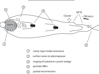 Fig. 12. Schematic showing several proposed mechanisms for establishing the characteristic Pi2 frequency, including our observations forthe 8 September 2002 event.