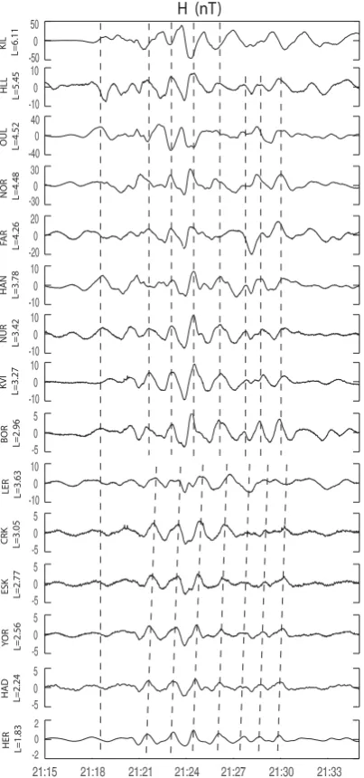 Fig. 4. Comparison of Pi2 waveforms recorded by the SAMNETand Hermanus ground stations covering L values from 1.83 to 6.11.The dashed lines are drawn as visual aides