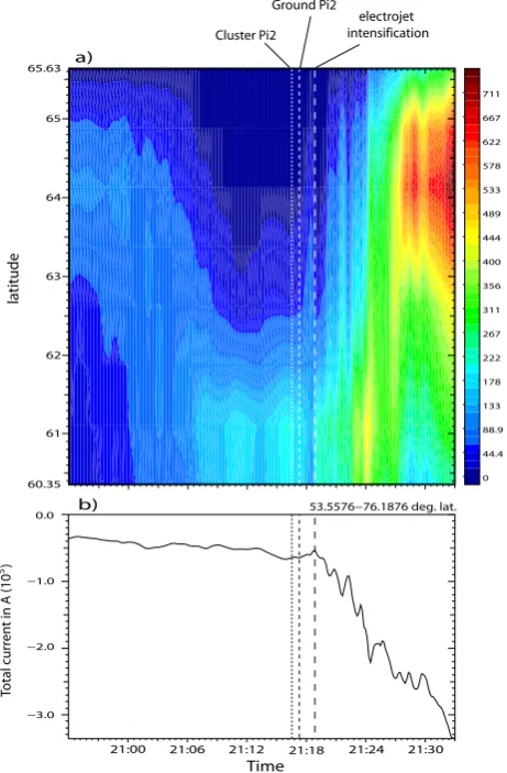 Fig. 6.(a) Latitudinal distribution of the ionospheric westwardcurrent (in mA/m) reconstructed from IMAGE magnetometer data(adapted from Sergeev et al., 2005)