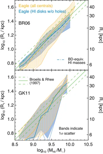 Figure 6. The H I mass–size relation for EAGLE galaxies (blue/orange bands), compared to the observational data from Broeils &amp; Rhee (1997) (green lines)