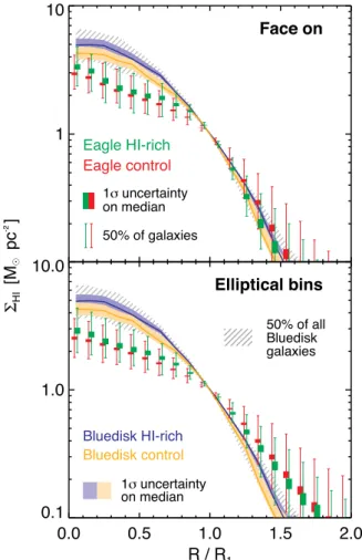 Figure 7. The scaled H I surface density profiles for galaxies in the EAGLE simulation (red/green rectangles) and in the Bluedisk survey (yellow/blue shaded bands)