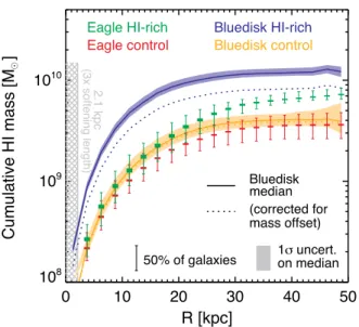 Figure 8. Cumulative H I mass profiles for EAGLE galaxies (green/red) compared to observations from Bluedisk (blue/yellow); different colours denote control/H I -rich galaxies as in Fig