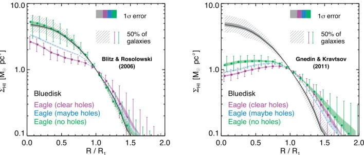 Figure 9. Dependence of H I surface density profiles on the presence of visible H I holes