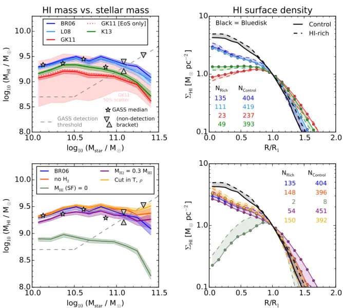 Figure A1. Comparison of the M H I –M star relation (left) and H I surface density profiles (right) predicted by different H I models
