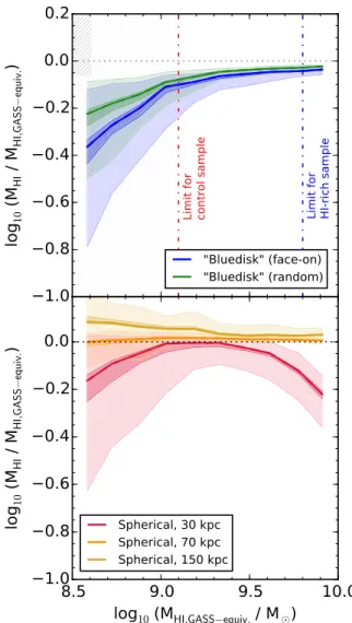 Figure A2. Difference between the ‘GASS-equivalent’ H I measurement (within a 2D aperture of 70 kpc, and |v| ≤ 400 km s −1 ), and the mass obtained from H I images at the Bluedisk resolution with a threshold H I